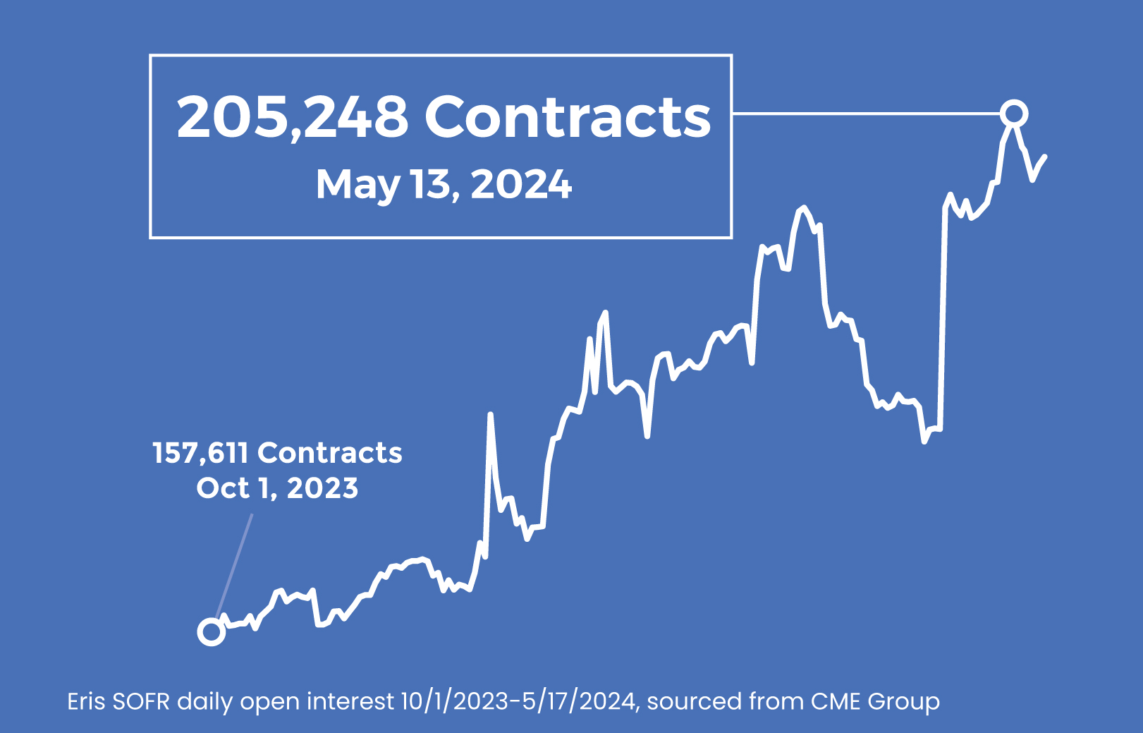 200k OI