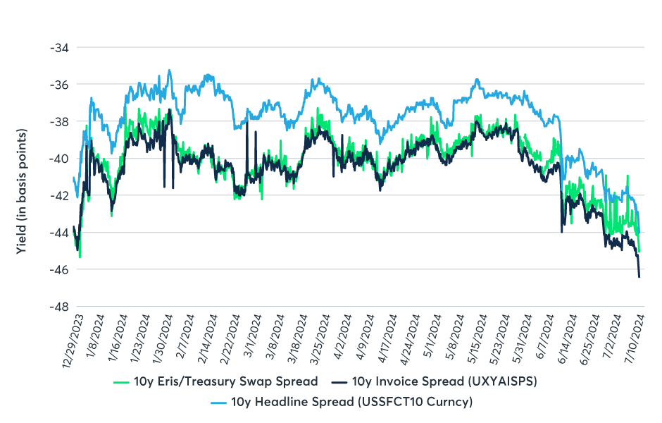 yield in bps