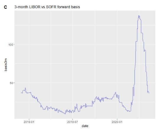 Image of LIBOR SOFR basis