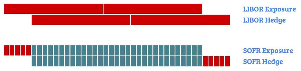 Image of LIBOR Reset Risk vs SOFR