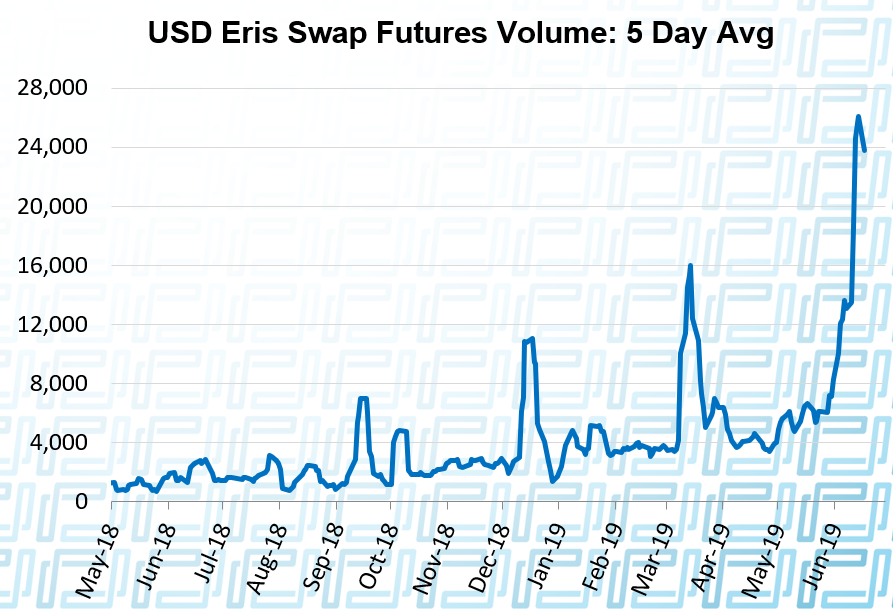 Eris ADV 5-day moving average